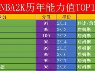 2012年NBA球员实力排行榜（探寻当年最顶尖的篮球巨星）