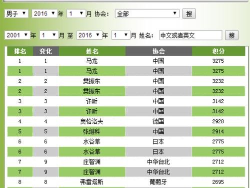 乒乓球重量的分类及标准