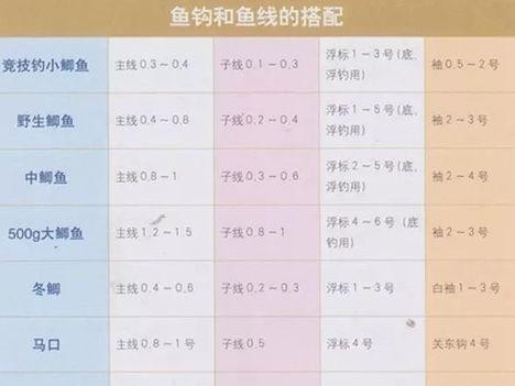 如何选择适合的路亚钓鱼鱼线粗细（路亚钓鱼鱼线粗细选择的关键要素及技巧）