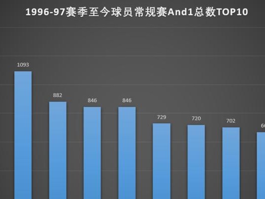 NBA历史上的三分球王者（探索NBA历史上三分球总数最多的球员和他们的突破之路）