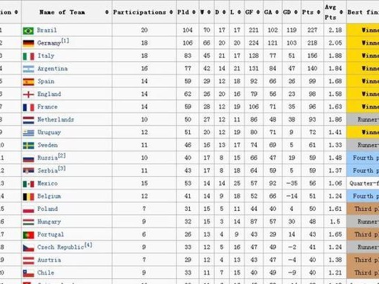 世界杯历史上最佳战绩排名（揭秘战绩辉煌的世界杯球队）