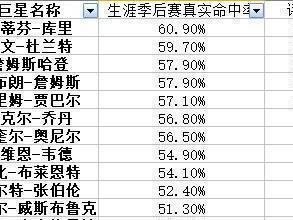 NBA现役球员个人得分排行榜（探索NBA现役球员得分能手，以及他们的统治力）