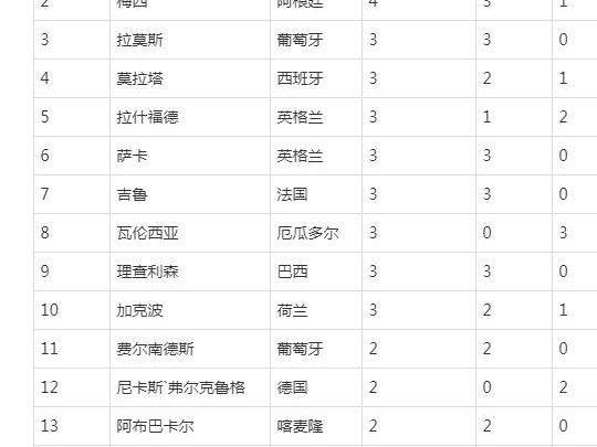 世界杯进球分数榜排名揭晓（各国射手实力大比拼，惊险刺激不断）