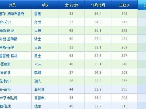 NBA得分连续10加排行榜（追寻历史之路，展现顶级得分手的统治力）