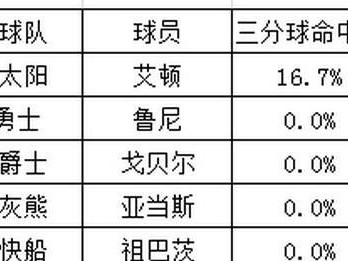 NBA三分命中率排行榜