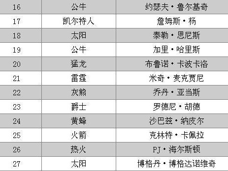 NBA历史之回顾（这些球员用他们的得分统治了篮球场）